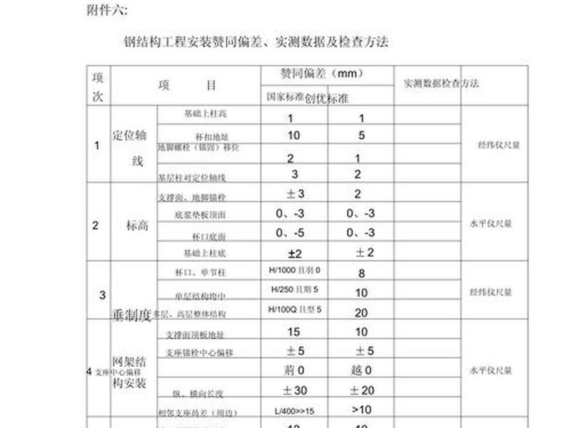 工程测量建筑面积允许误差（工程测量建筑面积允许误差为多少）