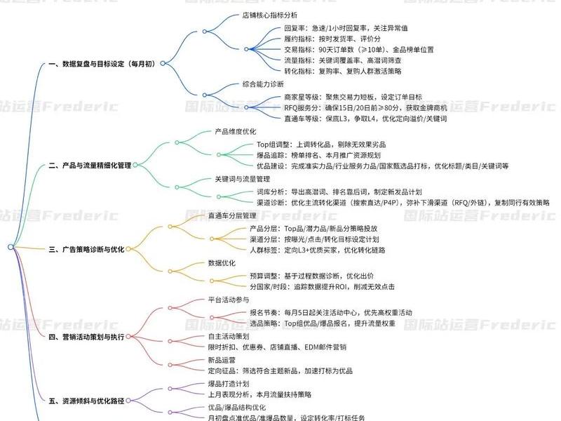国际站建站视频教程，国际站运营教程