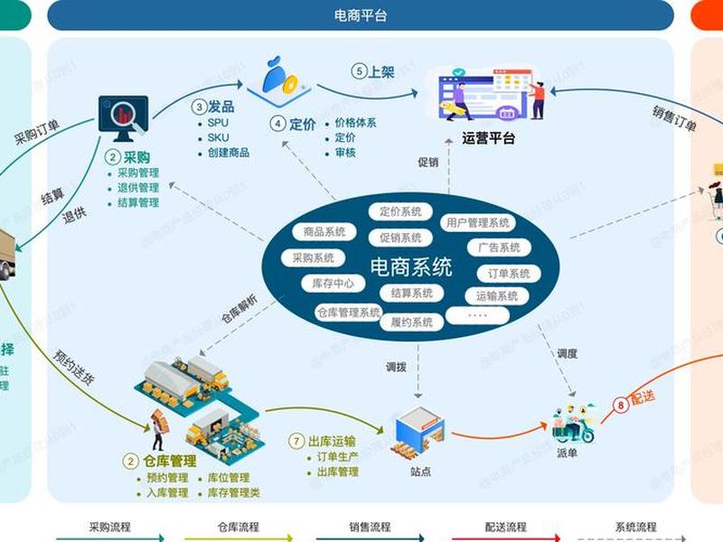 电商网站建设的基本流程、电商网站建设的基本流程是什么 电商网站建设的基本流程、电商网站建设的基本流程是什么