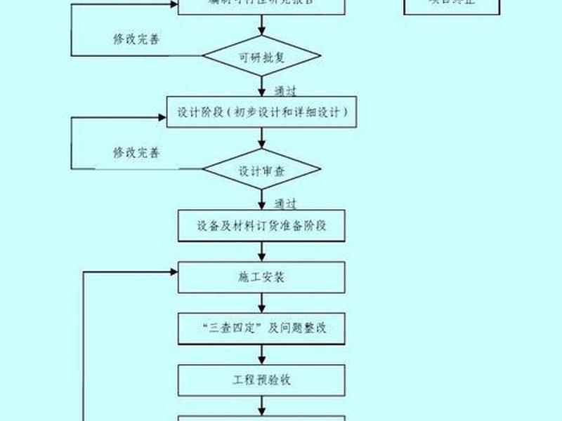 化工企业建设项目流程(化工企业建设项目流程包括) 化工企业建设项目流程(化工企业建设项目流程包括)