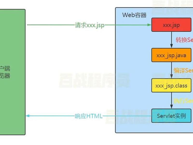 JSP项目开发教程 - jsp项目开发教程