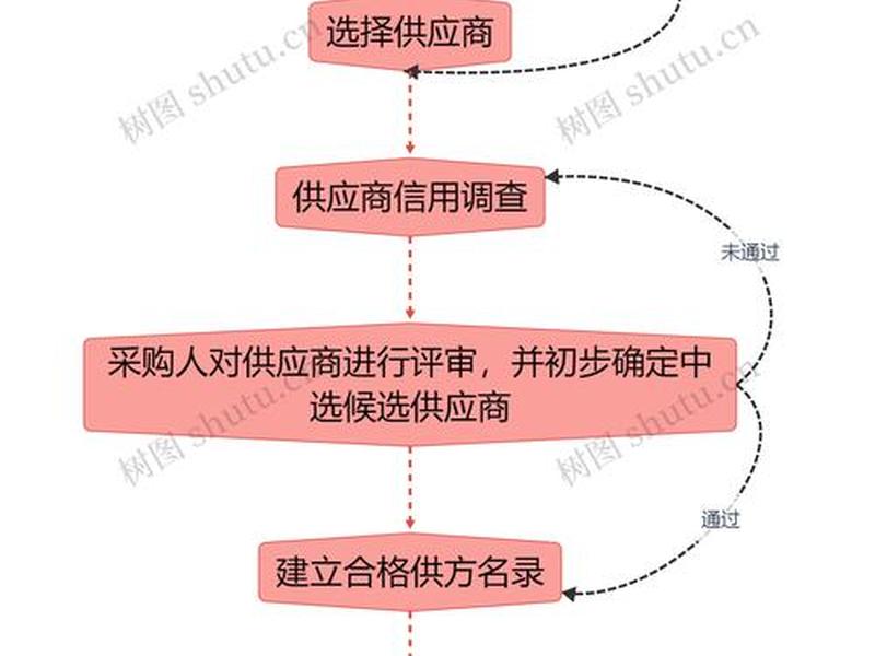 shopify订单管理教程、shopify购物流程 shopify订单管理教程、shopify购物流程