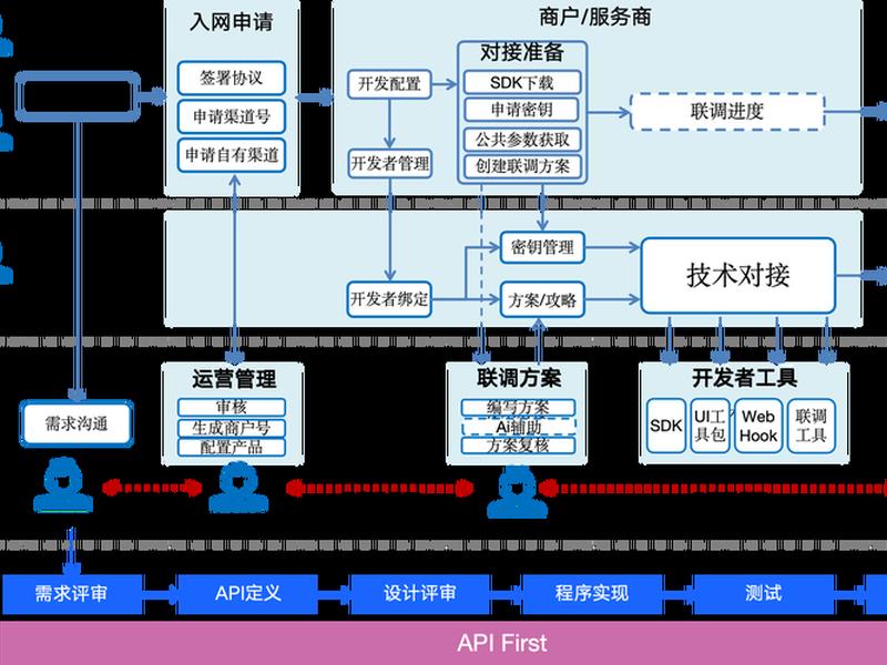 php服务端开发教程;php服务端接口实现流程 php服务端开发教程;php服务端接口实现流程