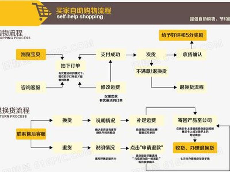 海淘网站购物流程、海淘网站购物流程图 海淘网站购物流程、海淘网站购物流程图