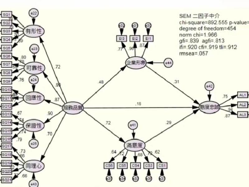 sem结构方程模型、sem结构方程模型能用spss做路径系数分析吗 sem结构方程模型、sem结构方程模型能用spss做路径系数分析吗