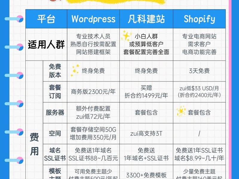 shopify代建站，shopify建站费用
