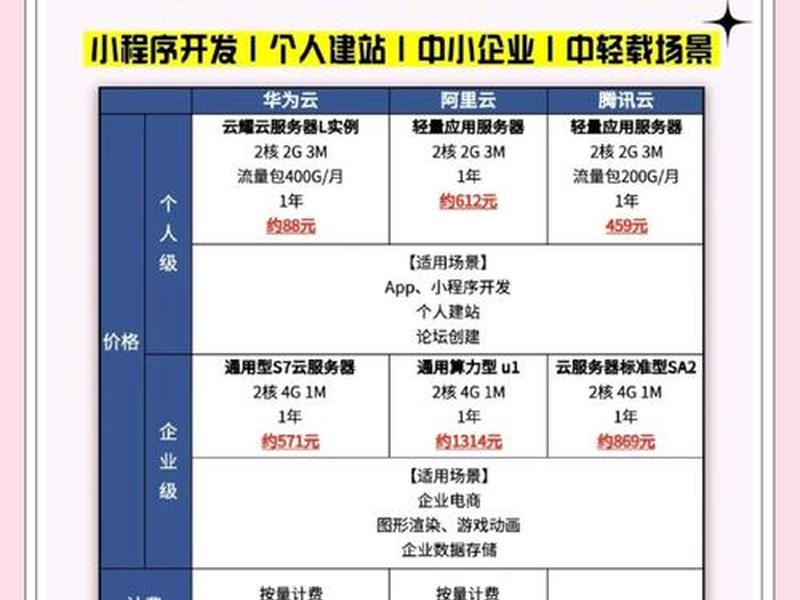 个人建站选云服务指南（云服务器搭建个人网站）