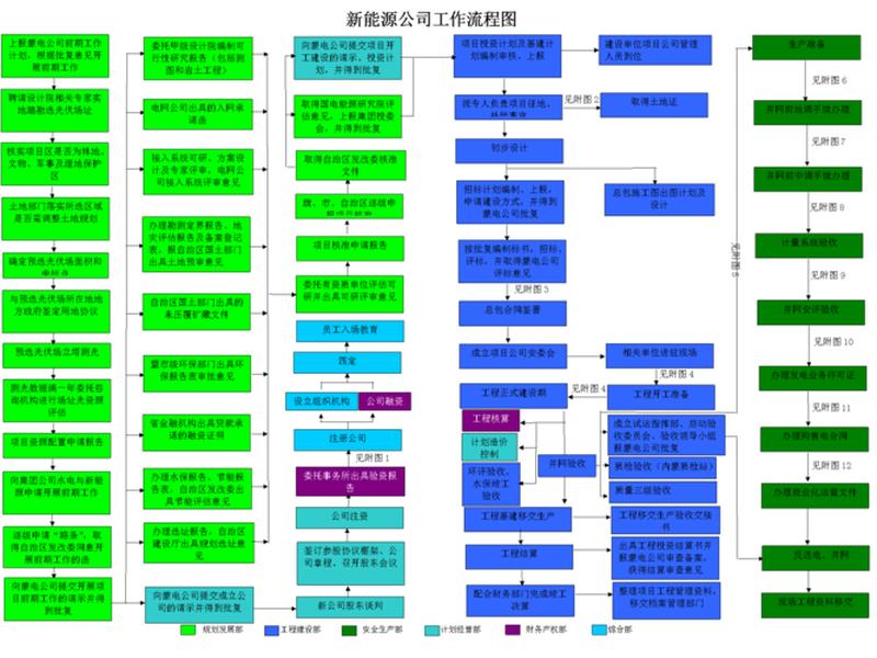 化工项目建设流程详解(附图);化工厂项目建设详细流程图 化工项目建设流程详解(附图);化工厂项目建设详细流程图