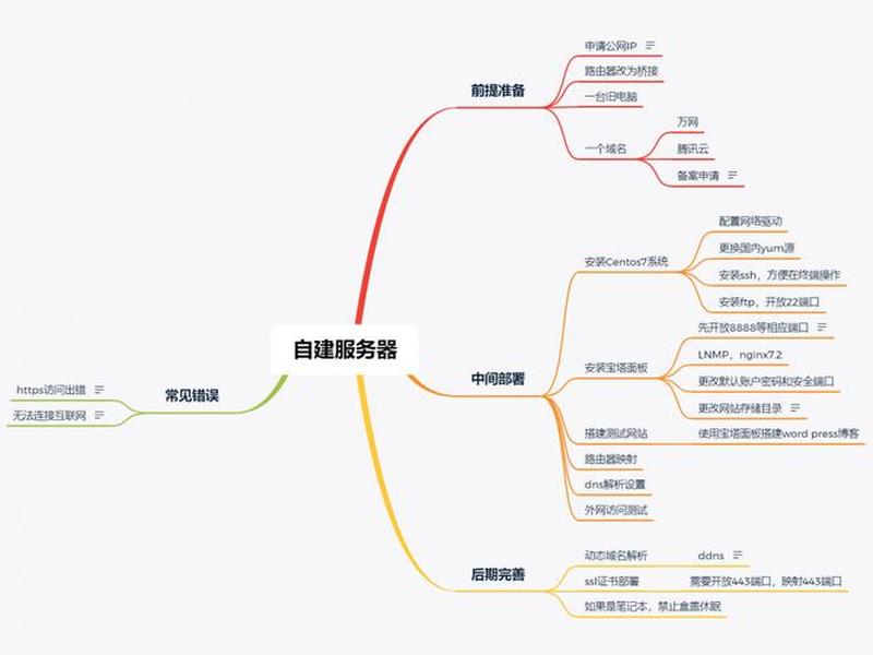 搭建自己的web服务器、搭建自己的web服务器怎么弄 搭建自己的web服务器、搭建自己的web服务器怎么弄
