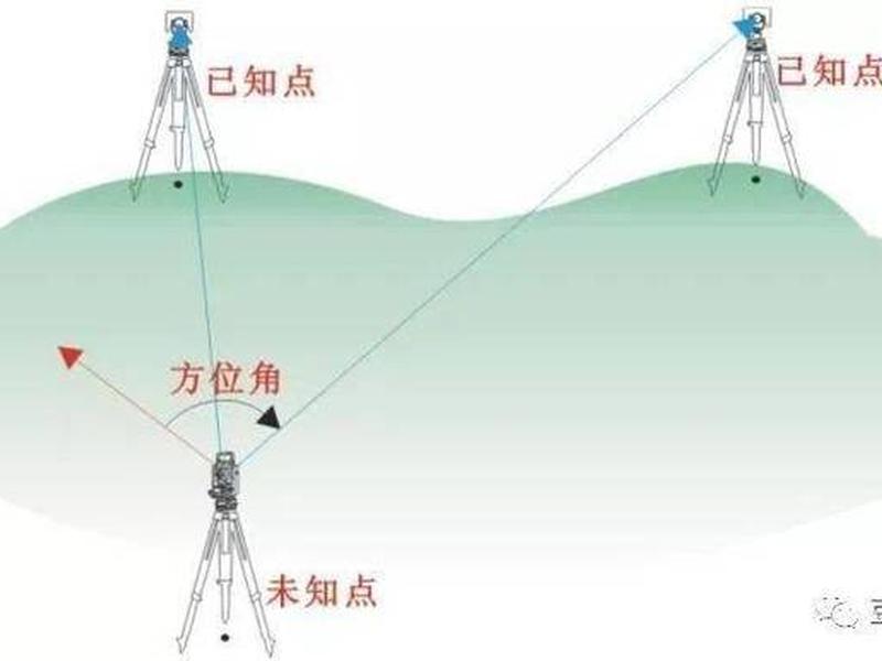后方交会法建立坐标系 后方交会法和极坐标法 后方交会法建立坐标系 后方交会法和极坐标法