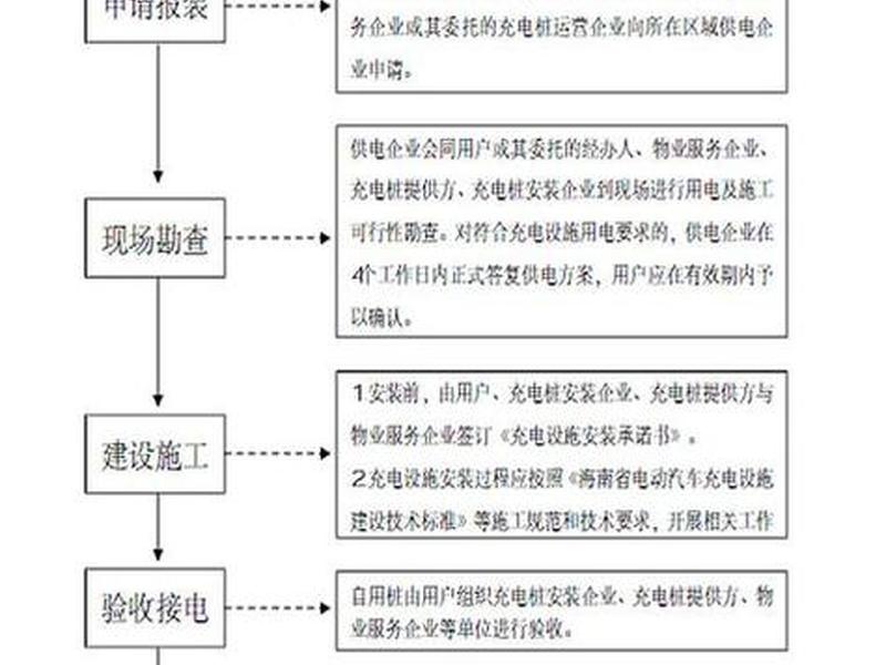 充电桩建站流程视频教程；充电桩建站流程视频教程下载