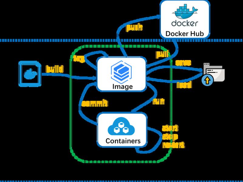 java一键构建docker;docker搭建java环境 java一键构建docker;docker搭建java环境