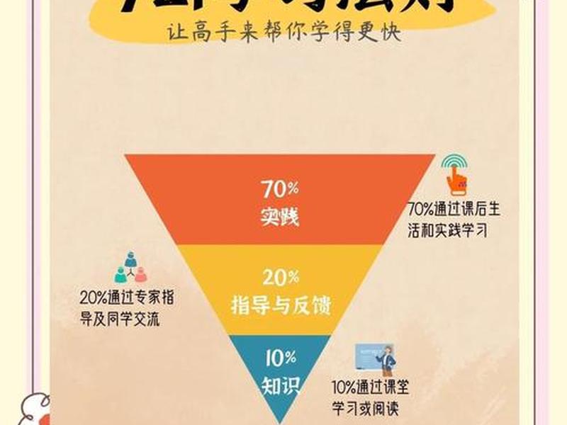 1天学7小时学习方法、一天学7小时 1天学7小时学习方法、一天学7小时