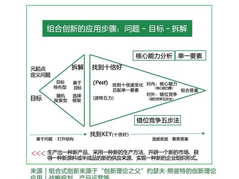 创新体系搭建方法，创新体系搭建方法包括
