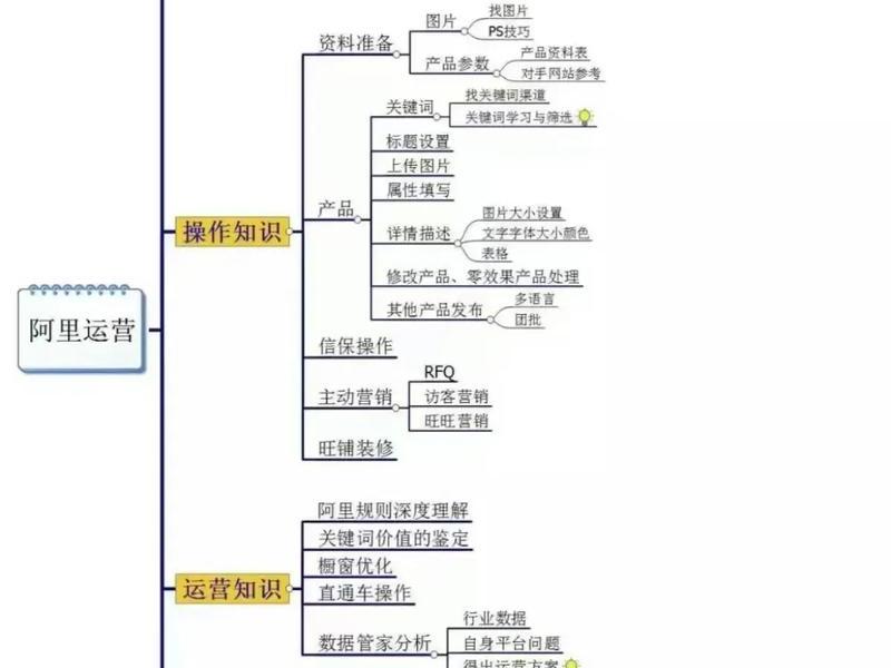 国际站建站教程 - 国际站运营教程 国际站建站教程 - 国际站运营教程