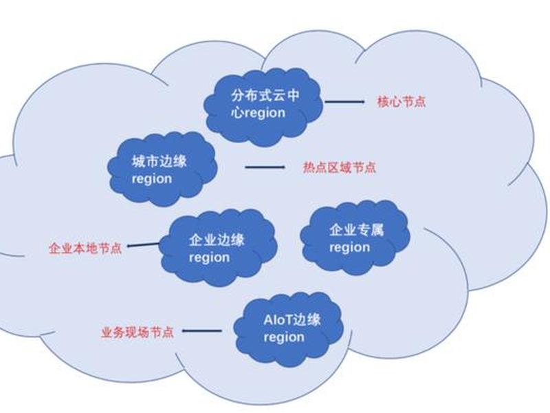 公有云取证、公有云region