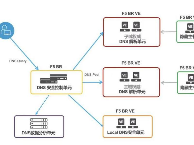 搭建 dns - 搭建dns