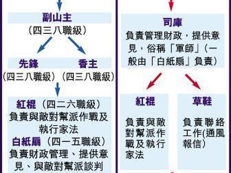 帮派组成（帮派组成部分）