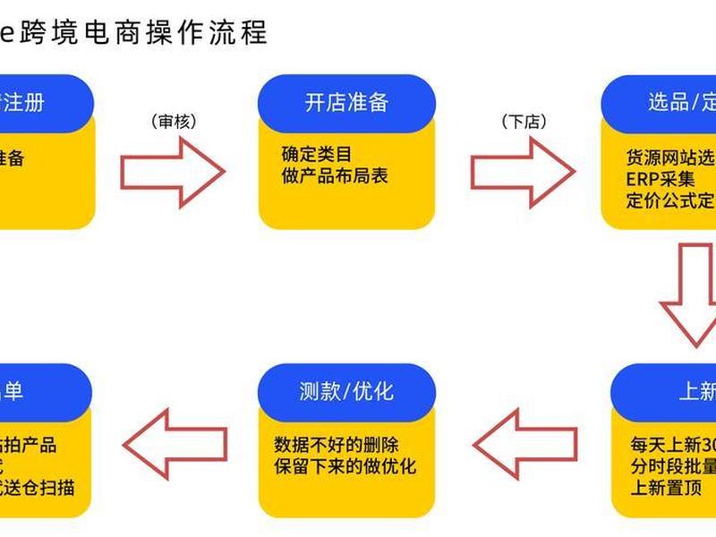 shopify搭建流程,shopify建站流程及建设 shopify搭建流程,shopify建站流程及建设