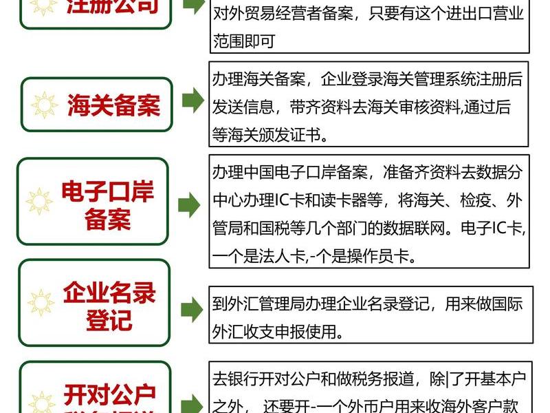 湖南外贸公司注册流程 湖南外贸公司注册流程视频 湖南外贸公司注册流程 湖南外贸公司注册流程视频