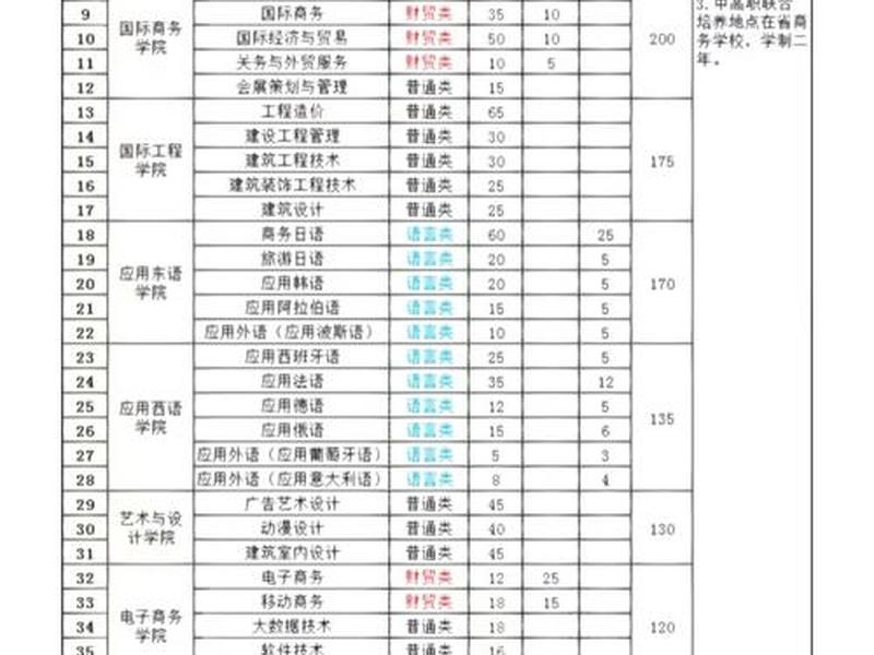 江西外语外贸职业学院官网单招 - 江西外语外贸职业学院官网单招考什么