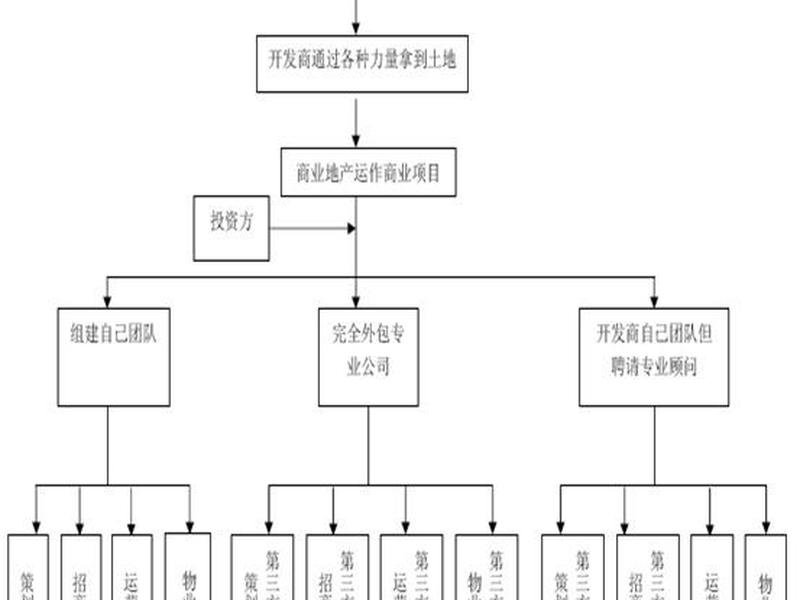 地产开发运营模式 - 地产开发运营模式是什么 地产开发运营模式 - 地产开发运营模式是什么