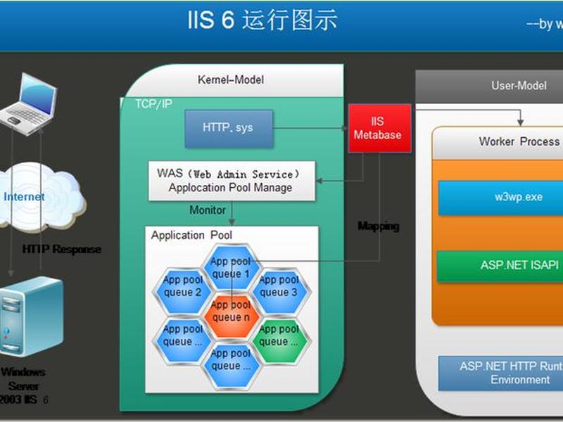 iis发布的网站迁移流程,iis发布的网站迁移流程图 iis发布的网站迁移流程,iis发布的网站迁移流程图