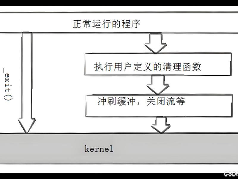 linux创建进程的步骤 linux创建进程的方式
