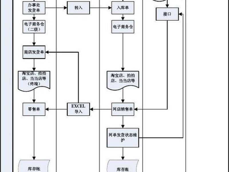 电商创建流程(电商创建流程有哪些) 电商创建流程(电商创建流程有哪些)