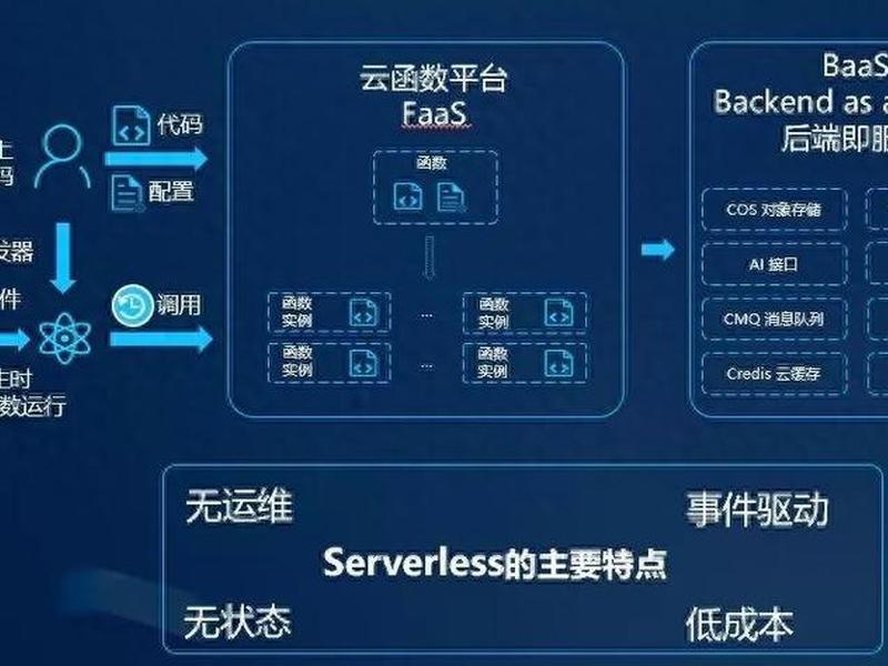 serverless表搭建 - serverless 搭建 serverless表搭建 - serverless 搭建