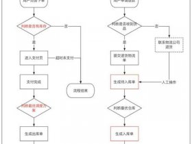 京东云仓运营流程（京东云仓运营流程是什么）