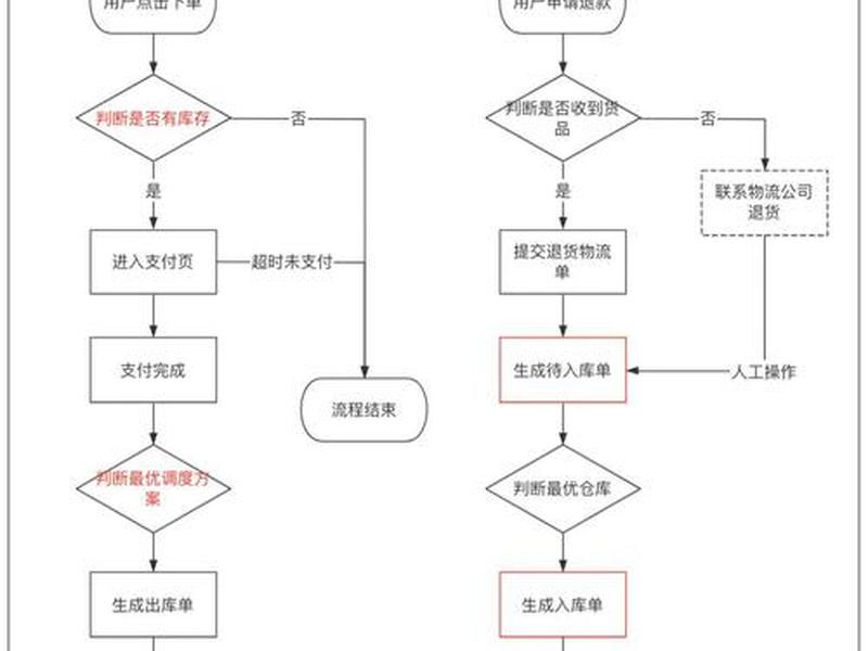 京东云仓运营流程（京东云仓运营流程是什么）