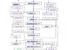 地产规划流程；地产规划流程包括哪些