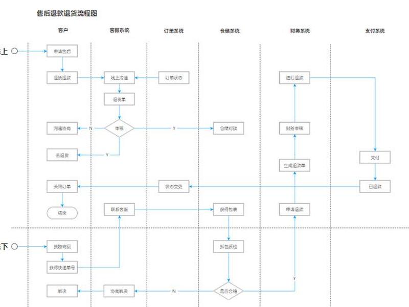 电商建账的完整流程 电商建账的完整流程是什么