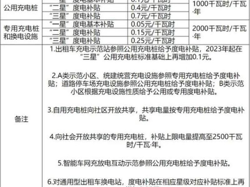 充电站建站补贴政策,充电站建站补贴政策文件 充电站建站补贴政策,充电站建站补贴政策文件
