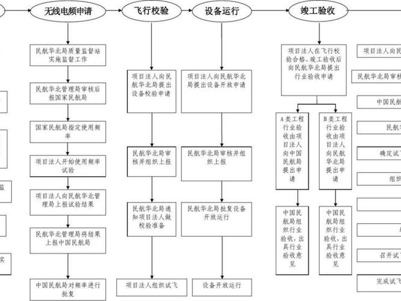 机场建设流程图 - 机场建设流程图高清 机场建设流程图 - 机场建设流程图高清