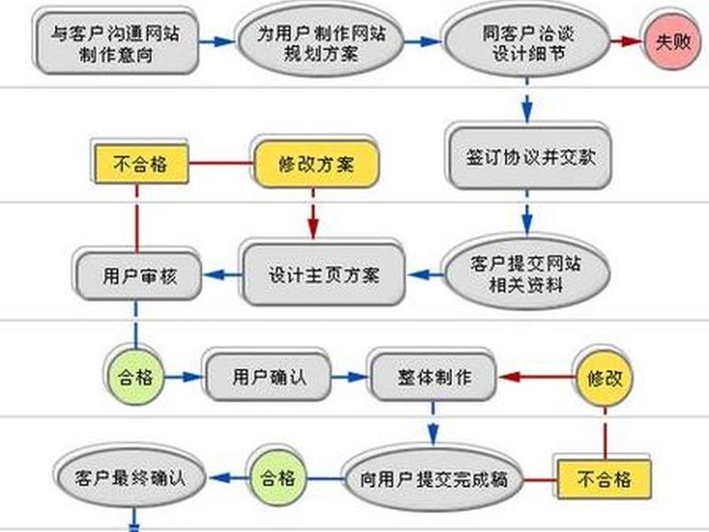 dw建立网站 dw建立网站的基本流程