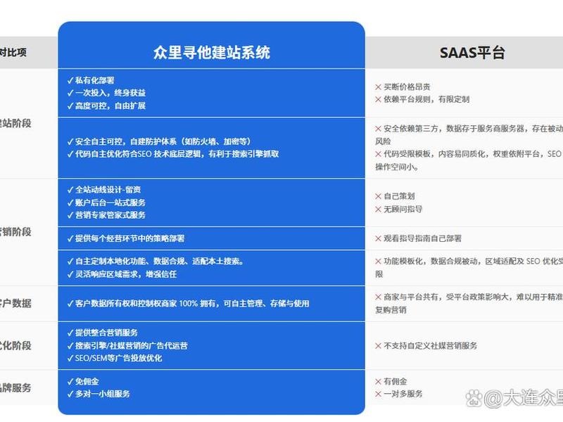 独立站的建站流程和相关费用、独立站的建站流程和相关费用包括