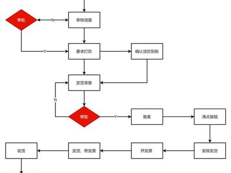 金山区基本货代流程常见问题、上海货代操作流程 金山区基本货代流程常见问题、上海货代操作流程