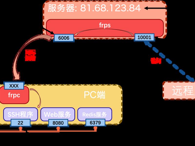 宝塔部署frp内网穿透网站 宝塔面板部署内网穿透 宝塔部署frp内网穿透网站 宝塔面板部署内网穿透