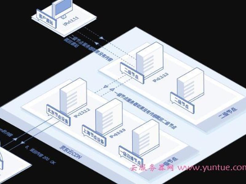 京东云服务器搭建教程 - 京东云服务器搭建教程视频