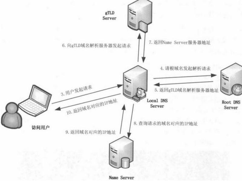 web服务器建站教程;web服务器搭建的流程图 web服务器建站教程;web服务器搭建的流程图