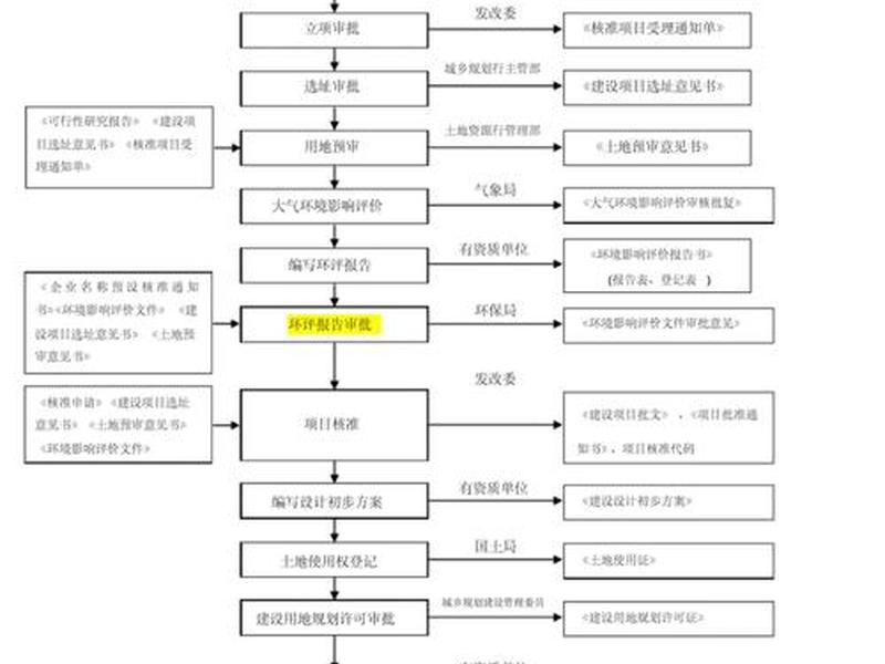 建设化工厂流程、建设化工厂流程图