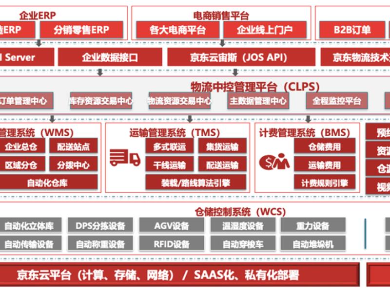 京东云仓运营技巧 - 京东云仓的运营模式