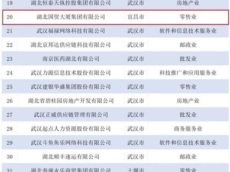 湖北外贸企业,湖北外贸企业排名 湖北外贸企业,湖北外贸企业排名