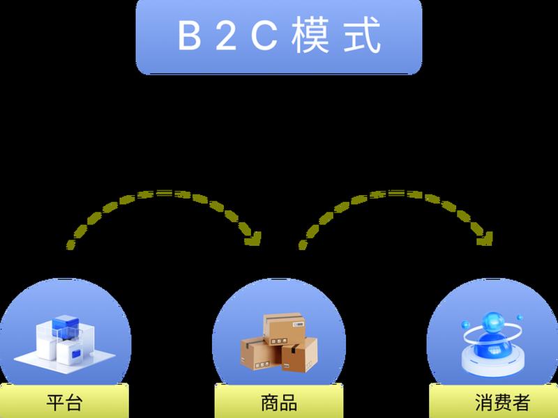 独立站b2c怎么开单,独立b2c网站是什么意思 独立站b2c怎么开单,独立b2c网站是什么意思