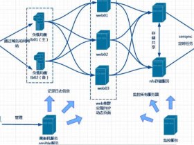 nginx搭建网站麒麟系统；nginx 搭建网站