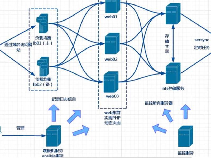 nginx搭建网站麒麟系统;nginx 搭建网站 nginx搭建网站麒麟系统;nginx 搭建网站