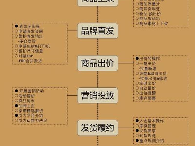 shopify建站开店费用介绍；shopify开店流程及费用