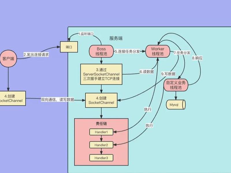 php服务端开发教程;php服务端接口实现流程 php服务端开发教程;php服务端接口实现流程
